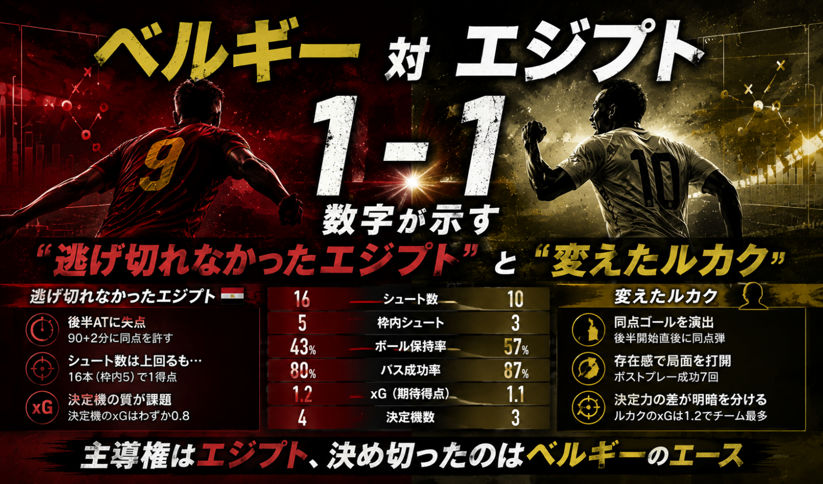 ベルギー対エジプト1-1、数字が示す「逃げ切れなかったエジプト」と「変えたルカク」 image