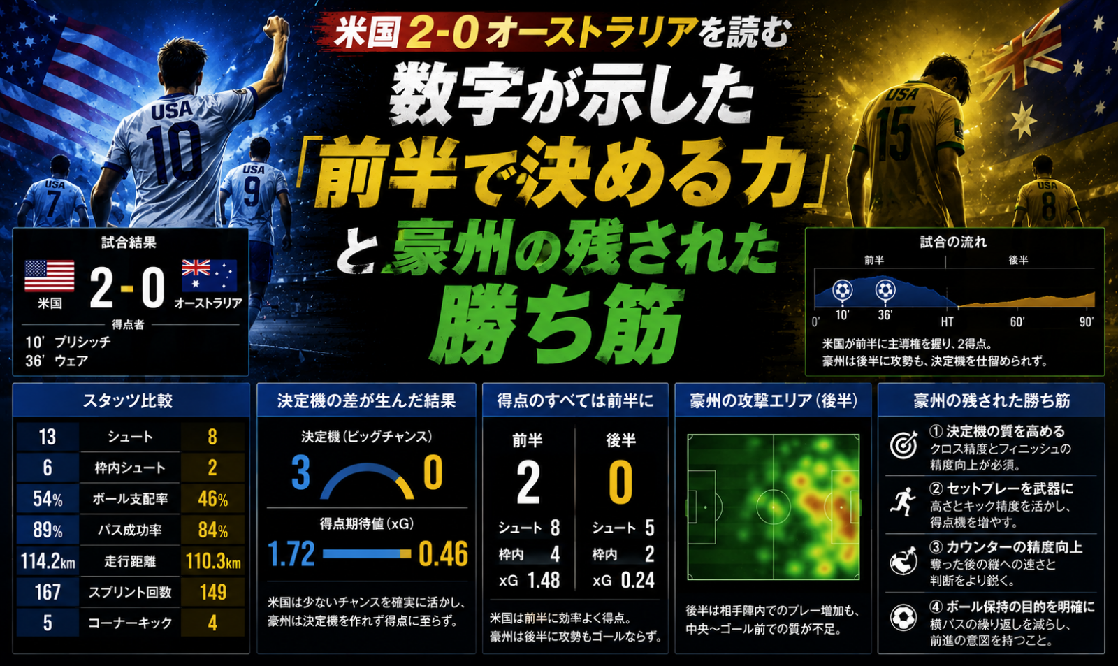 米国2-0オーストラリアを読む:数字が示した「前半で決める力」と豪州の残された勝ち筋 image