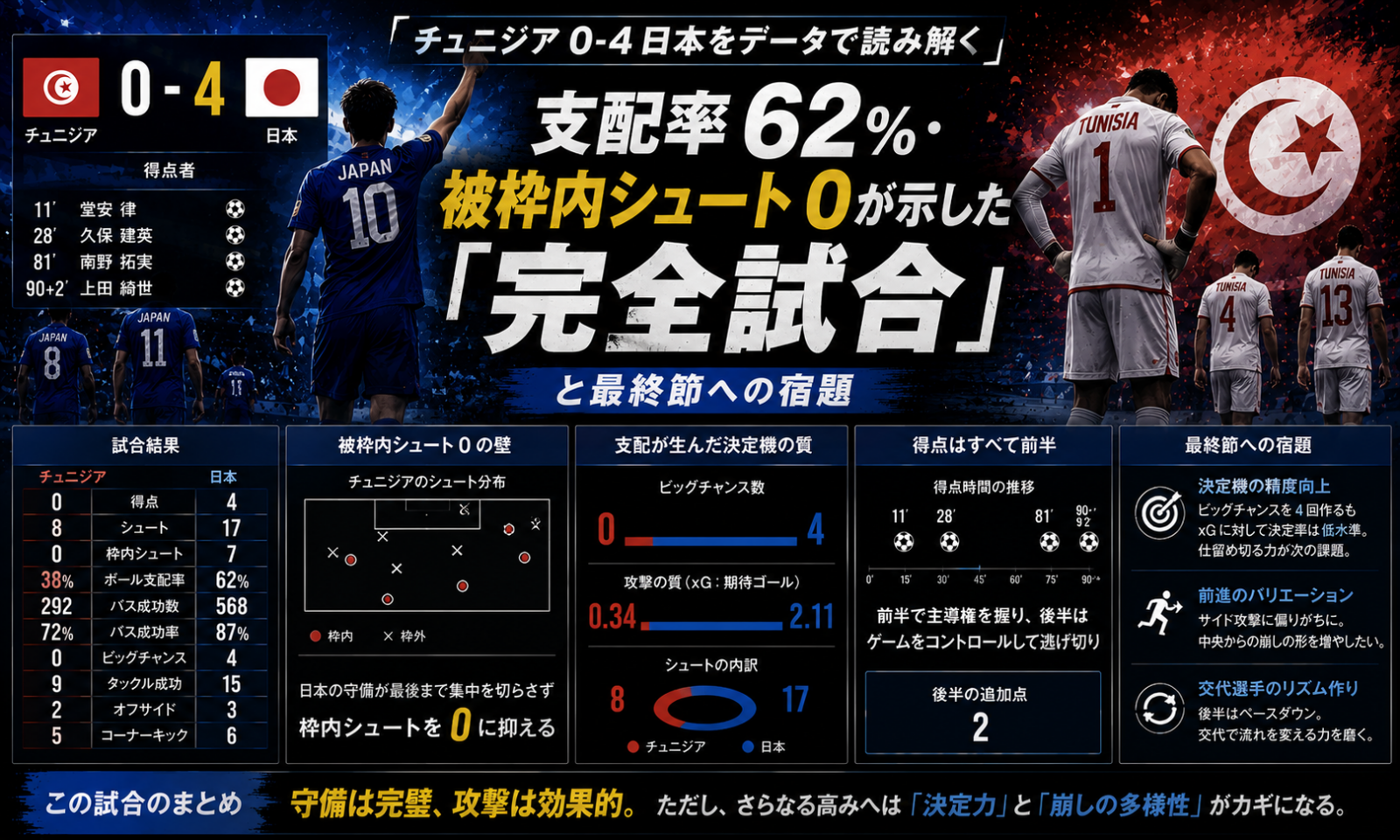 チュニジア0-4日本をデータで読み解く──支配率62%・被枠内シュート0が示した「完全試合」と最終節への宿題 image