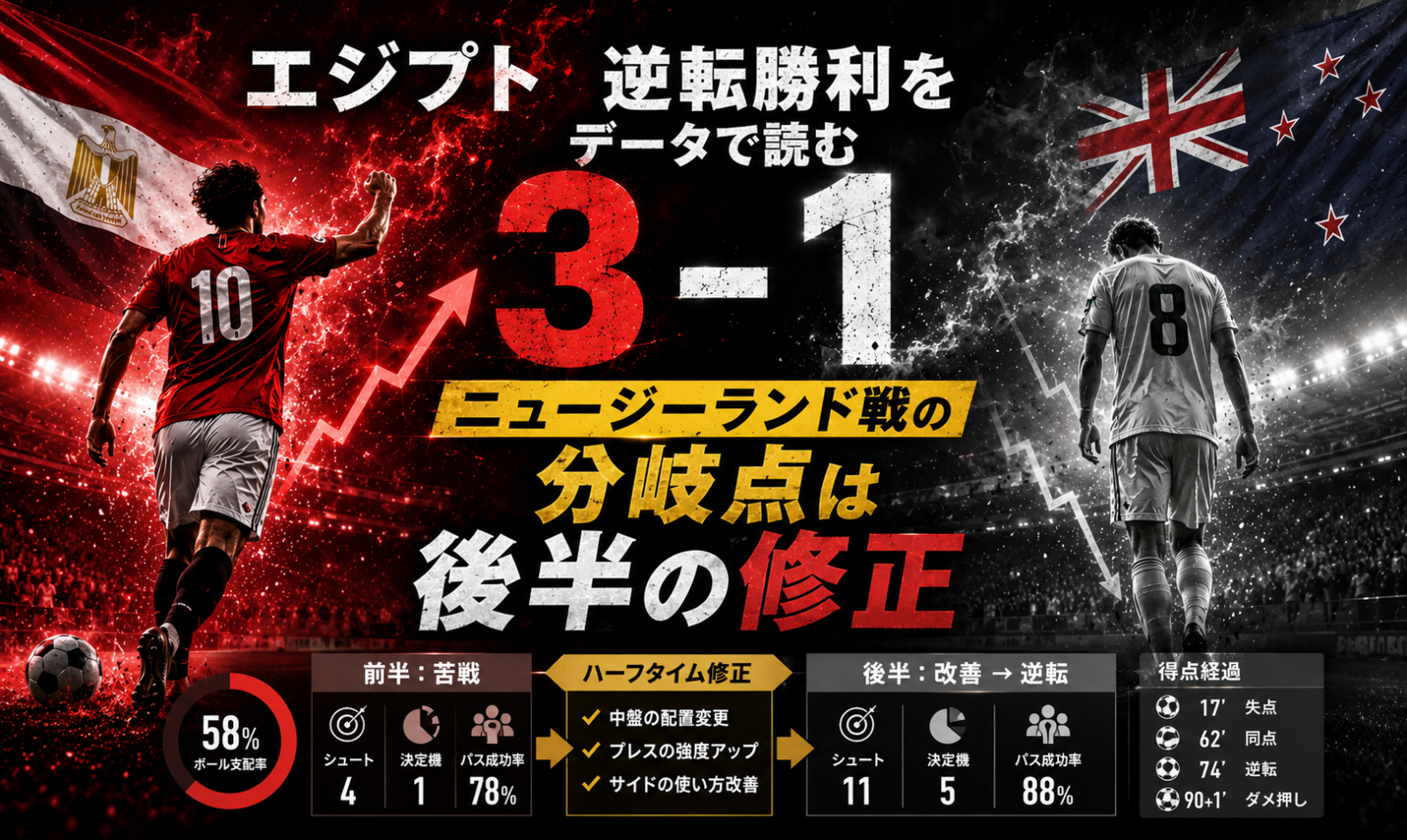 エジプト3-1逆転勝利をデータで読む ニュージーランド戦の分岐点は後半の修正 image