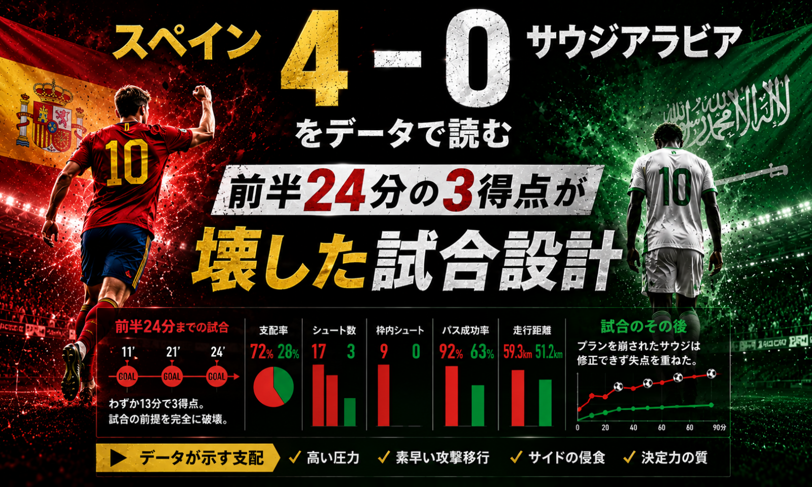 スペイン4-0サウジアラビアをデータで読む 前半24分の3得点が壊した試合設計 image