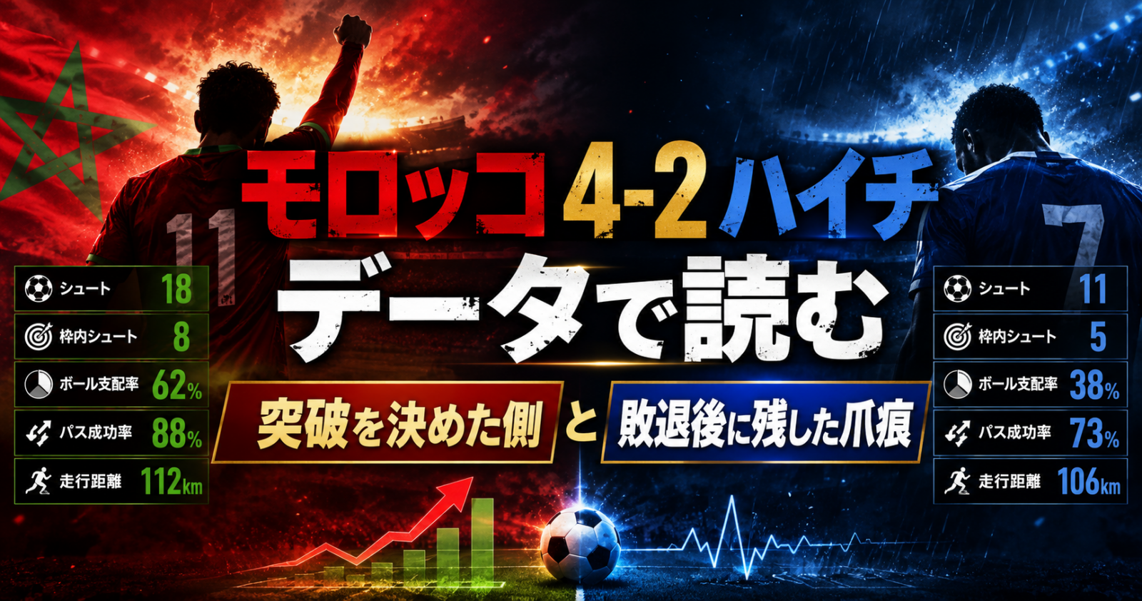 モロッコ4-2ハイチをデータで読む:突破を決めた側と、敗退後に残した爪痕 image