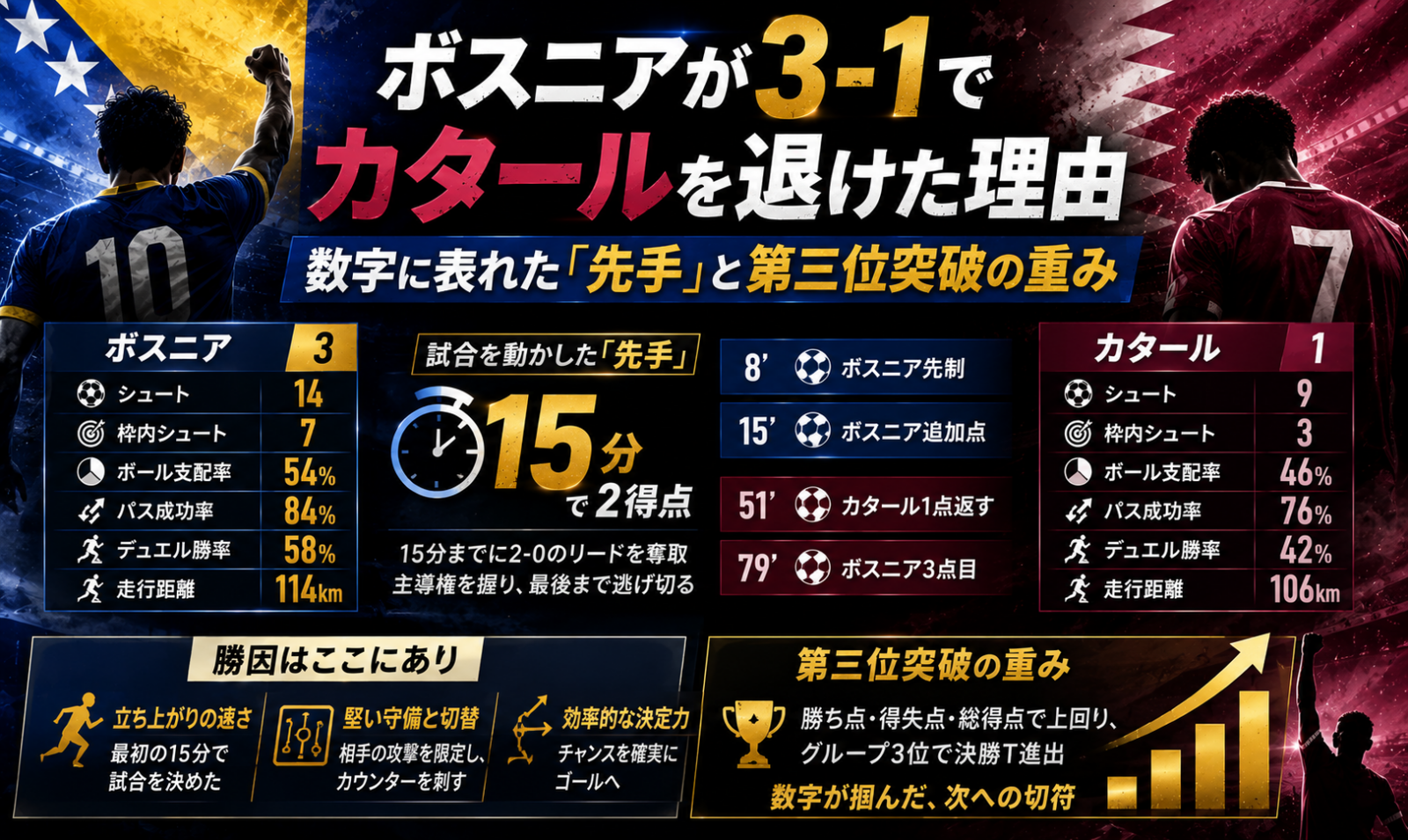 ボスニアが3-1でカタールを退けた理由 数字に表れた「先手」と第三位突破の重み image