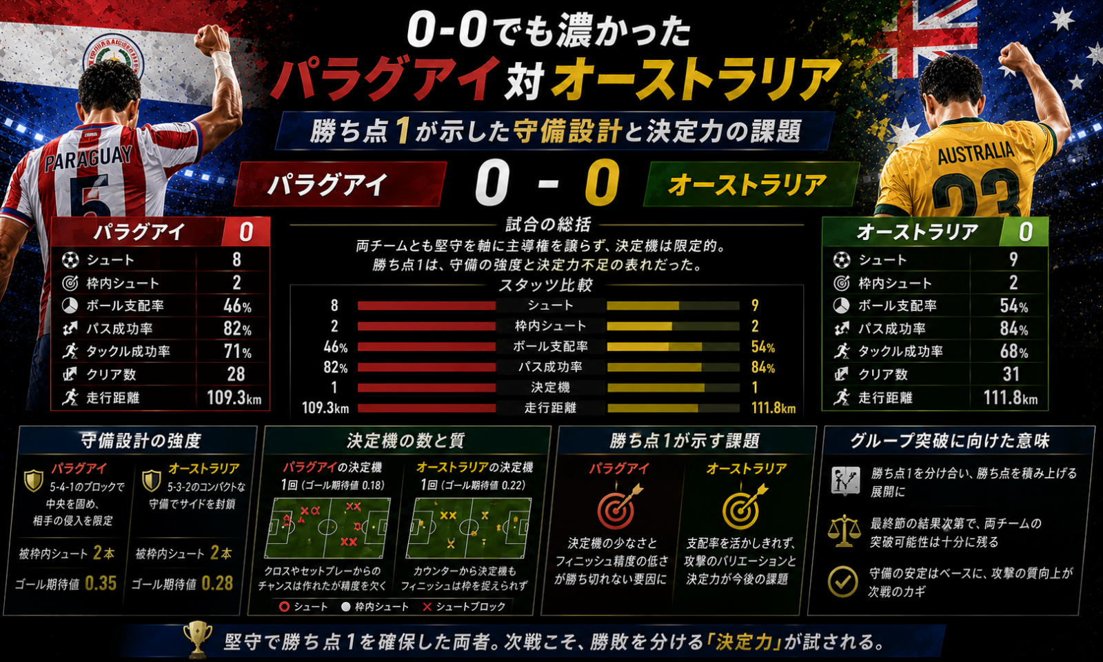 0-0でも濃かったパラグアイ対オーストラリア 勝ち点1が示した守備設計と決定力の課題 image