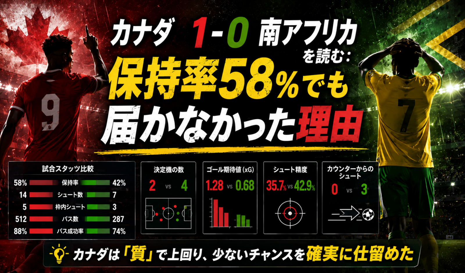 カナダ1-0南アフリカを読む:保持率58%でも届かなかった理由 image