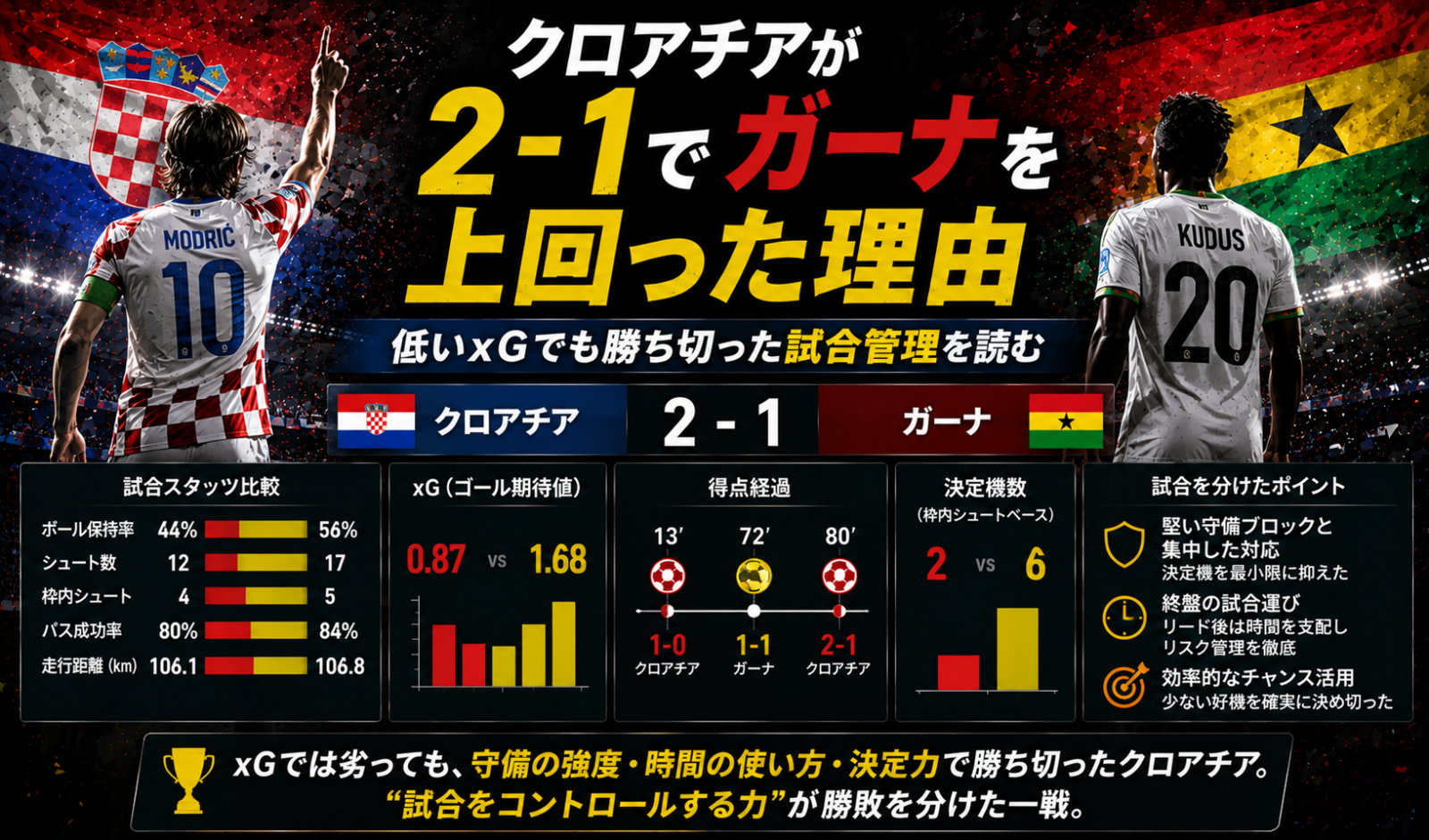 クロアチアが2-1でガーナを上回った理由 低いxGでも勝ち切った試合管理を読む image