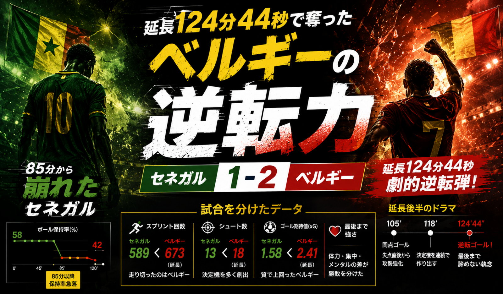 85分から崩れたセネガル、延長124分44秒で奪ったベルギーの逆転力 image