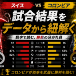 スイスはなぜコロンビアを止め切れたのか 0-0からPK4-3に至ったデータの読み方 image