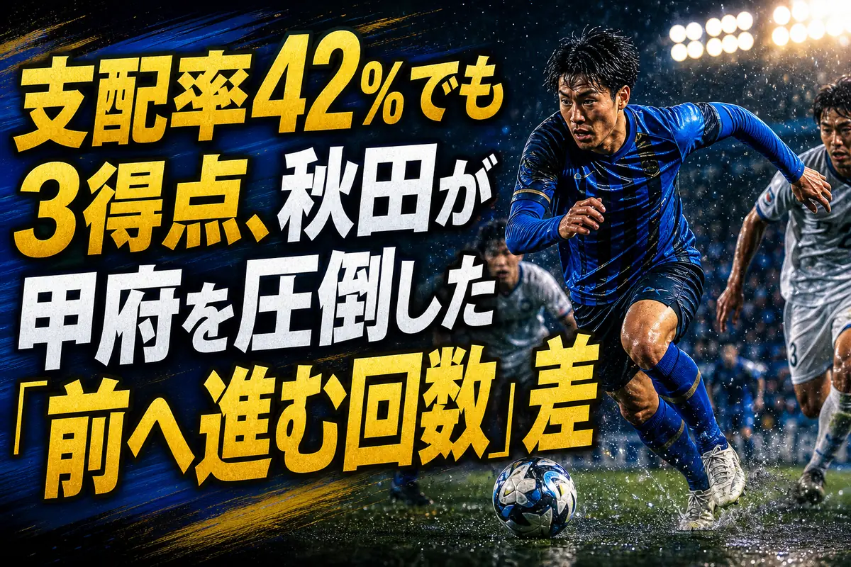 支配率42%でも3得点、秋田が甲府を圧倒した「前へ進む回数」の差