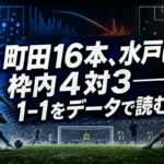 町田16本、水戸は枠内4対3――1-1をデータで読む