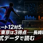シュート12対5、FC東京は3得点――長崎戦を公式データで読む