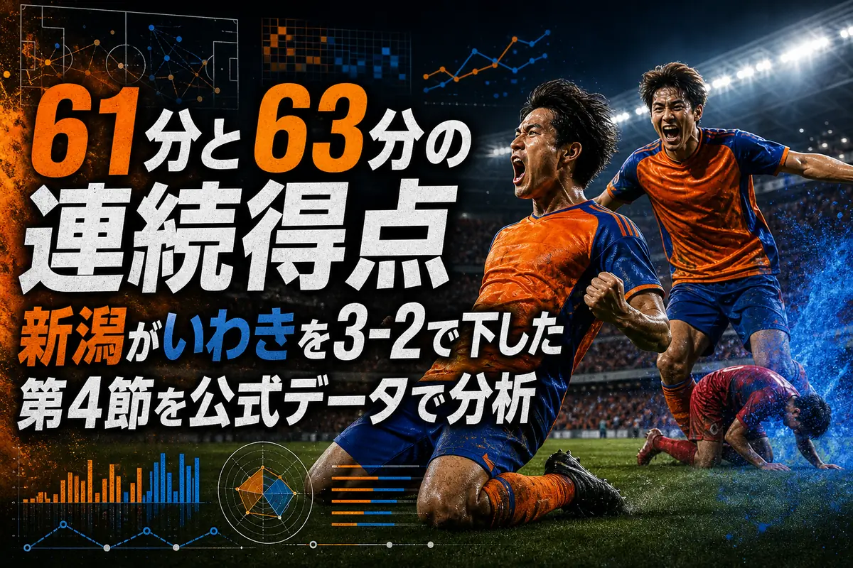 61分と63分の連続得点　新潟がいわきを3-2で下した第4節を公式データで分析