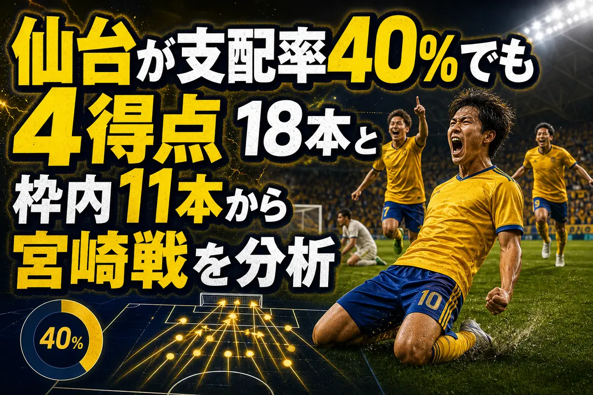 仙台が支配率40%でも4得点 18本と枠内11本から宮崎戦を分析
