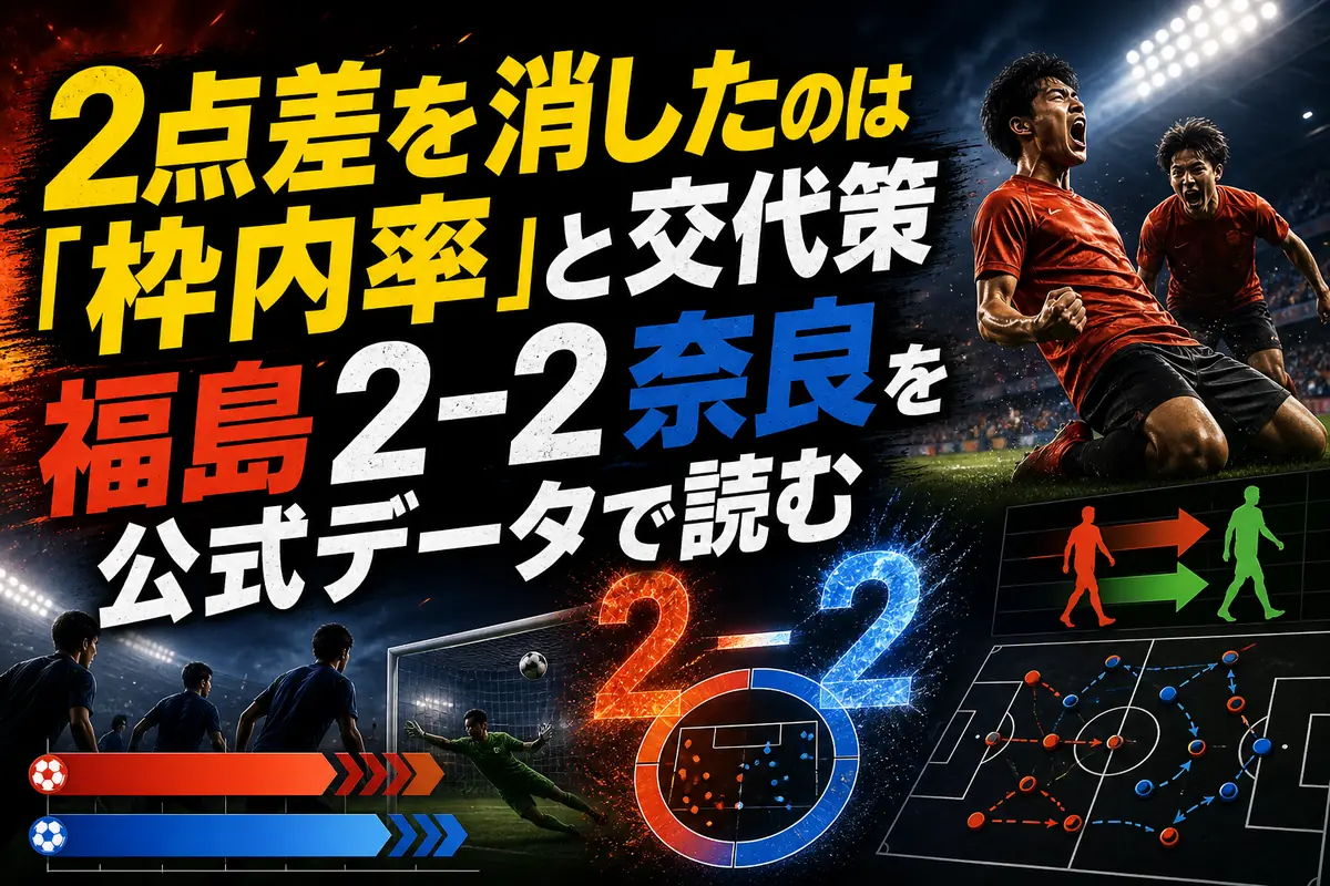 2点差を消したのは「枠内率」と交代策　福島2-2奈良を公式データで読む