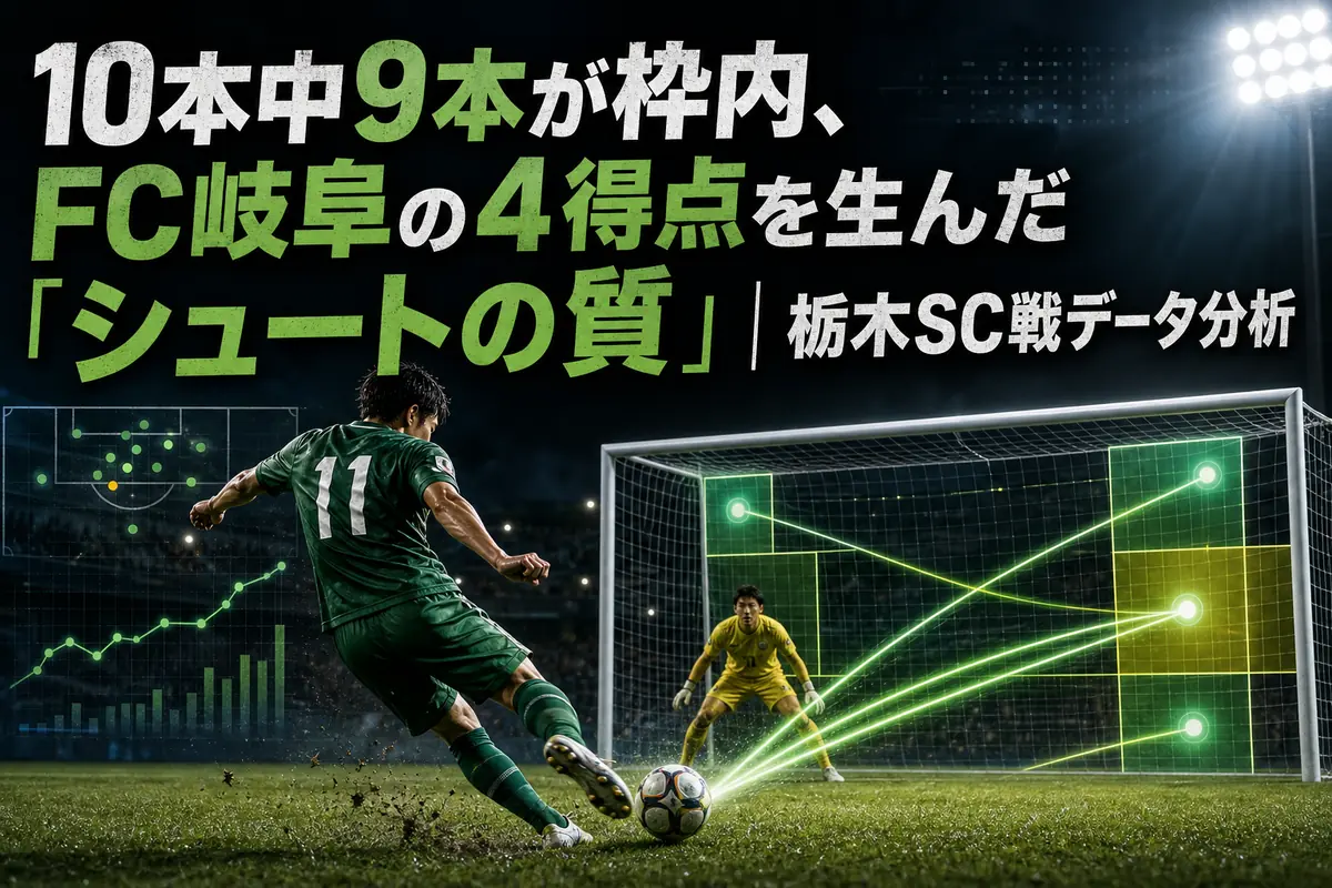10本中9本が枠内、FC岐阜の4得点を生んだ「シュートの質」｜栃木SC戦データ分析