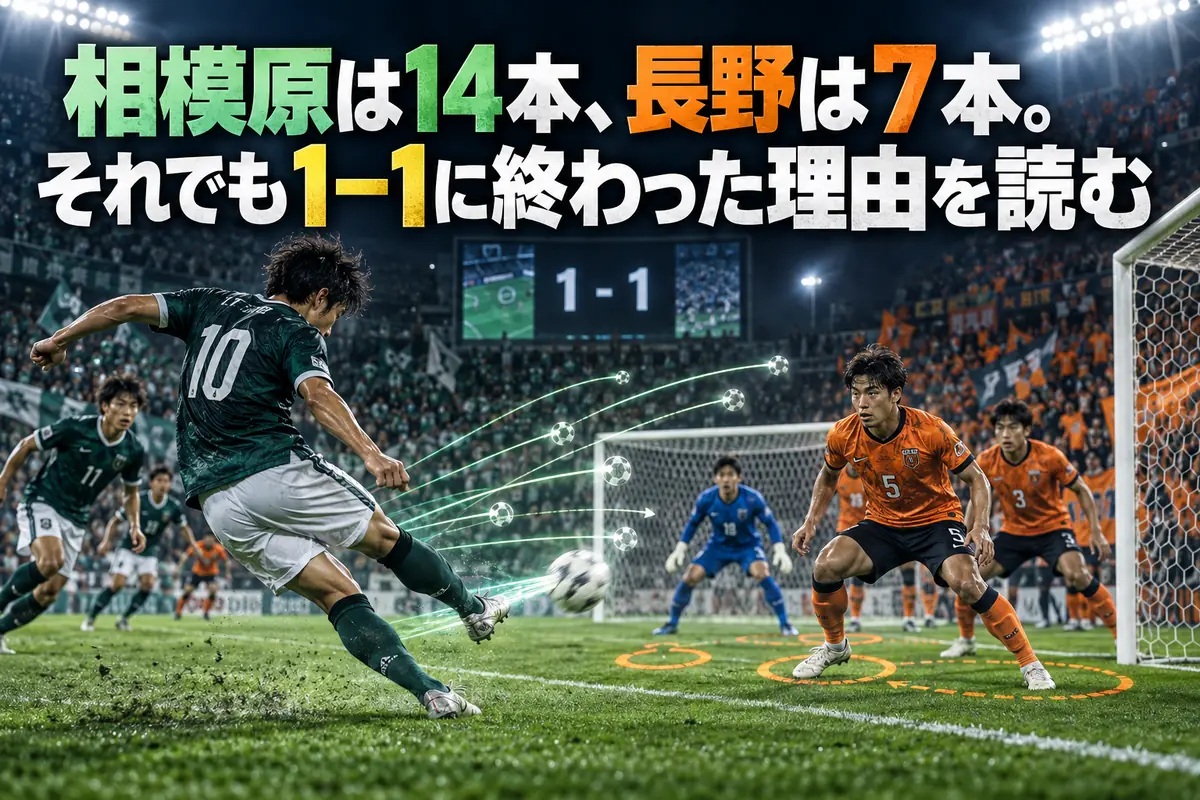 相模原は14本、長野は7本。それでも1－1に終わった理由を読む