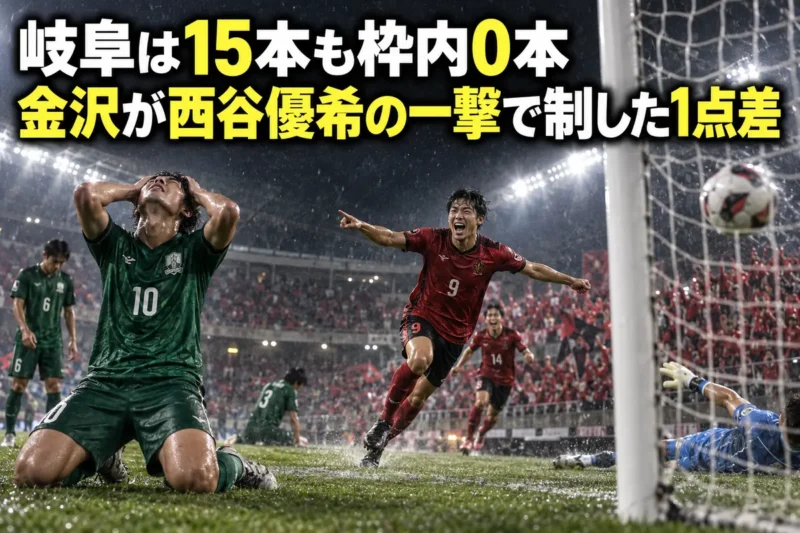 岐阜は15本も枠内0本　金沢が西谷優希の一撃で制した1点差