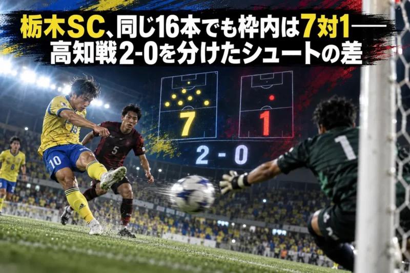 栃木ＳＣ、同じ16本でも枠内は7対1――高知戦2-0を分けたシュートの差