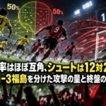 支配率はほぼ互角、シュートは12対21——群馬1-3福島を分けた攻撃の量と終盤の一押し 支配率はほぼ互角、シュートは12対21——群馬1-3福島を分けた攻撃の量と終盤の一押し