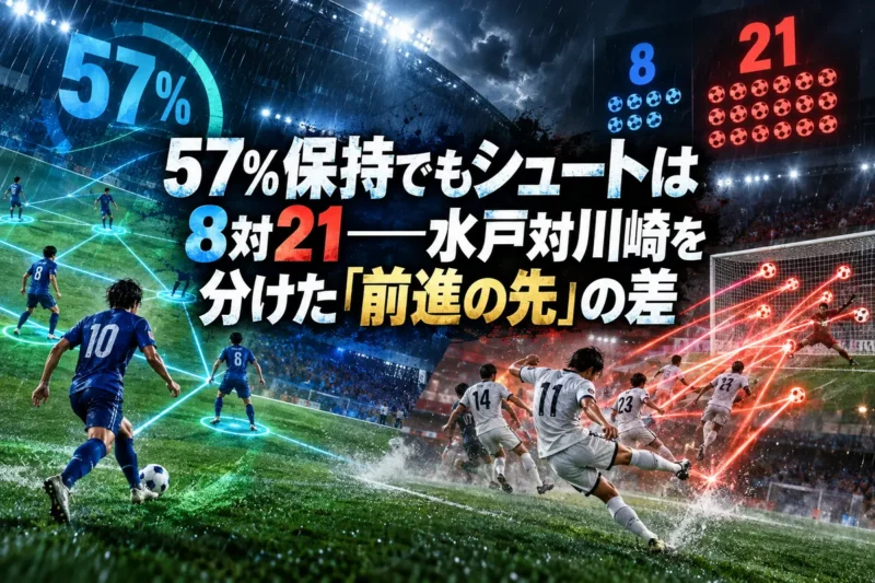 57％保持でもシュートは8対21――水戸対川崎を分けた「前進の先」の差
