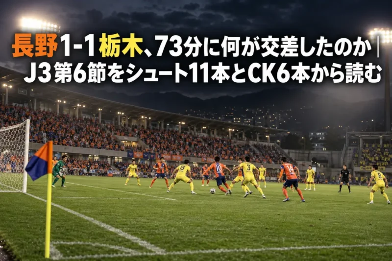 夜のスタジアムでゴール前の競り合いを迎える、J3リーグの試合シーンのイメージ。