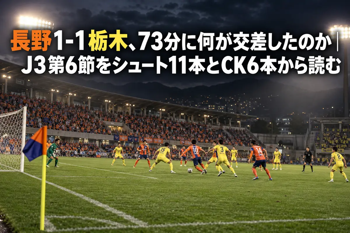 夜のスタジアムでゴール前の競り合いを迎える、J3リーグの試合シーンのイメージ。