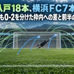 八戸18本、横浜FC7本。それでも0-2を分けた枠内への差と前半の2得点 ゴールへ向かう緑と青の軌道でシュート数と得点の違いを表したイラスト。