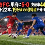 いわきFC、甲府に5-0|支配率44%でもシュート22本、19分までの3得点が分けた勝負 赤いユニフォームの選手が青いユニフォームの守備陣に攻め込むサッカーのイメージ
